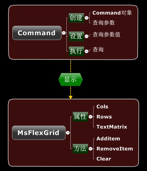 Command对象