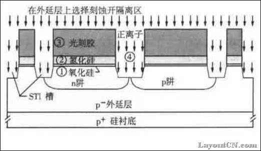 浅槽隔离