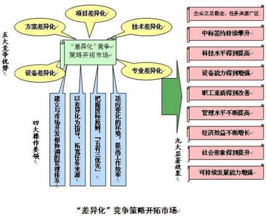 市场开拓策略
