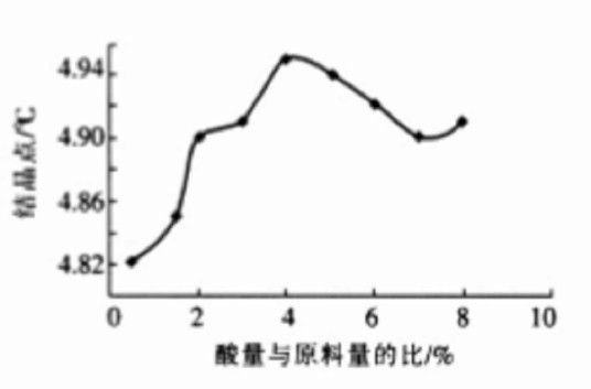 结晶点