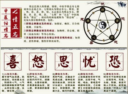 喜怒忧思悲恐惊