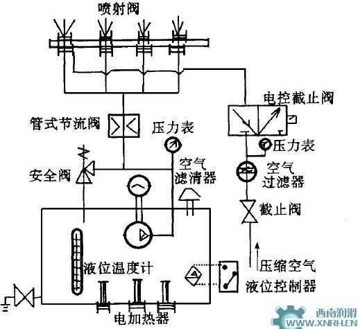 干油喷射润滑系统